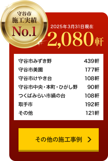 守谷市、取手市、つくばみらい市での2024年7月現在。施工実績2010件。