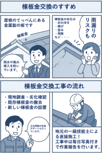 棟板金工事の流れの漫画